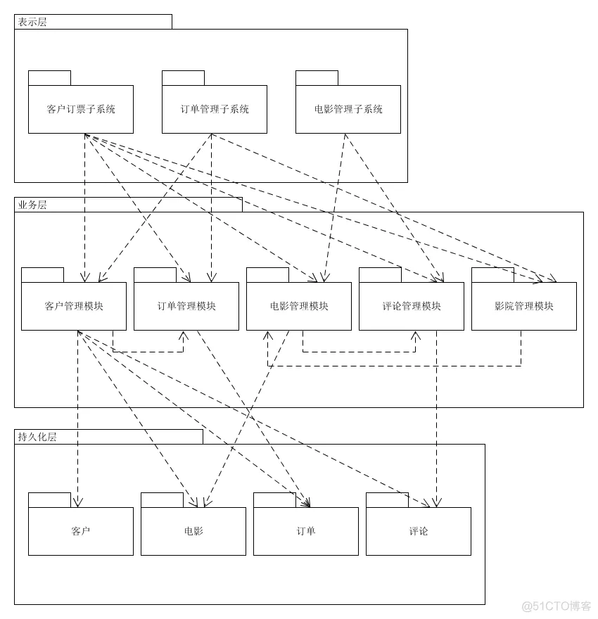 软件系统架构描述 软件架构与系统架构_软件系统架构描述